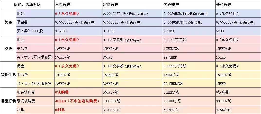 费用对比-卓锐证券vs其他证券