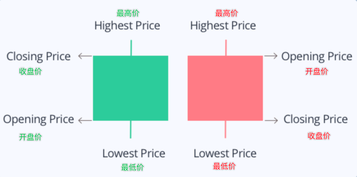 绿涨红跌-蜡烛图