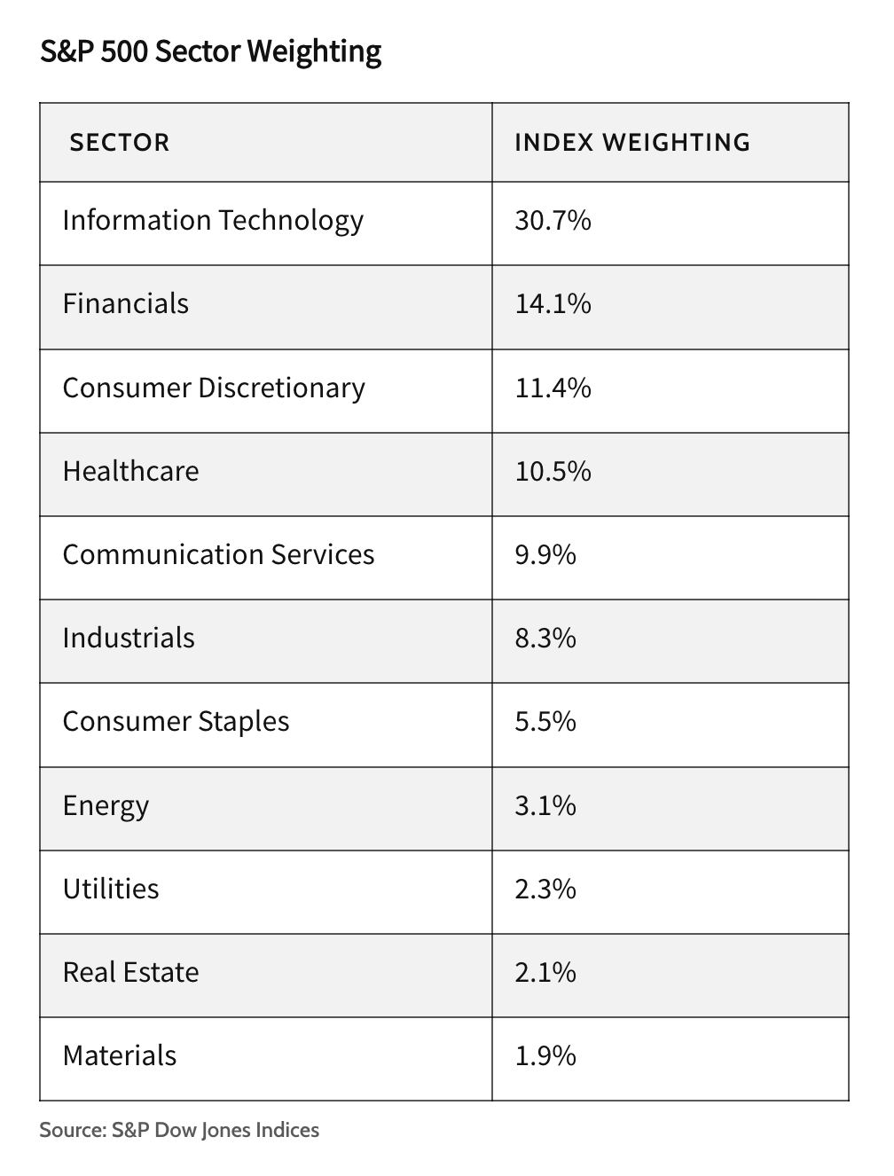 S&P 500 行业权重