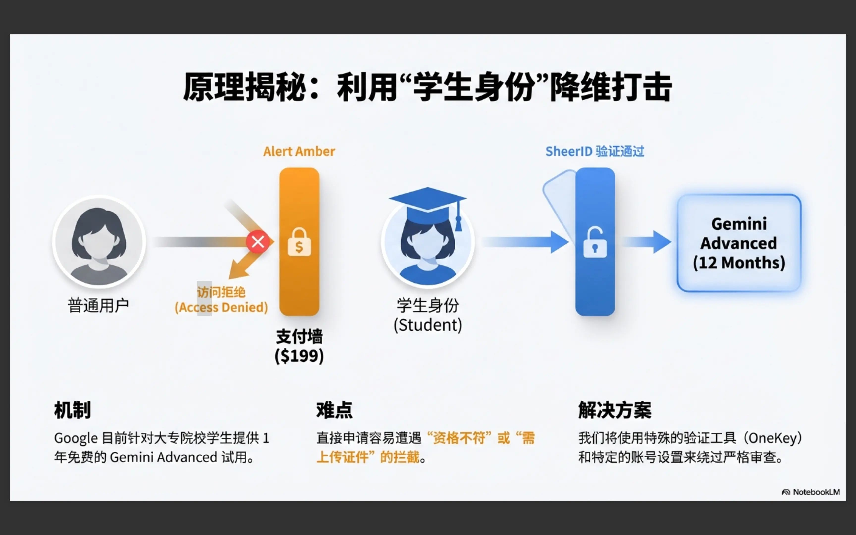 学生身份认证简化方案