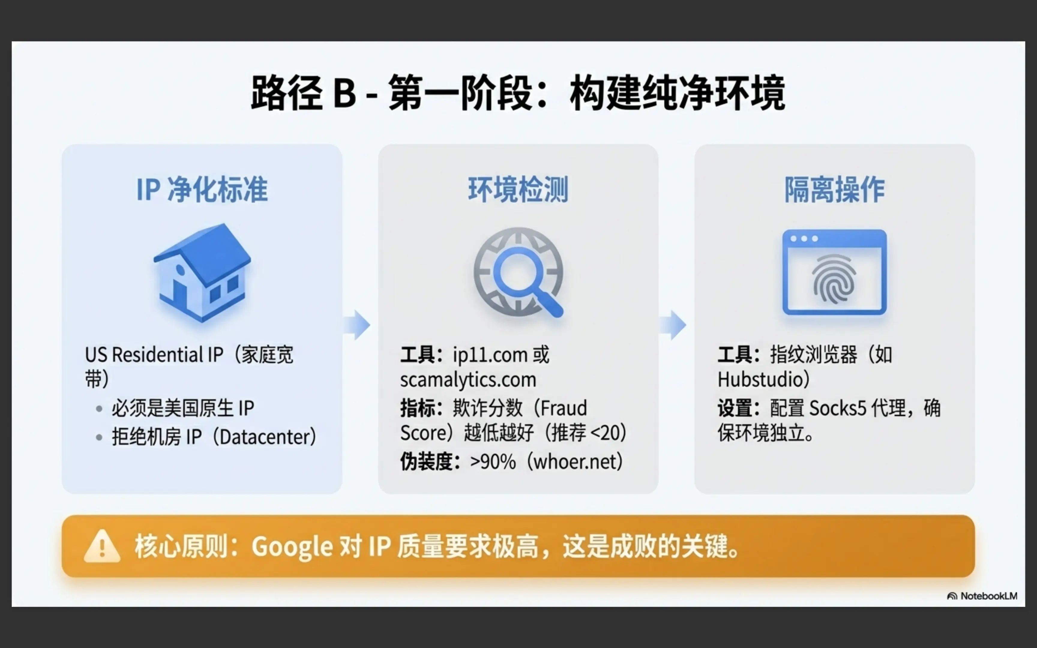IP优化与检测指南